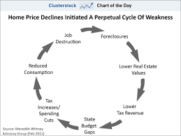 Chart Of The Day Meredith Whitneys Perpetual Cycle Of