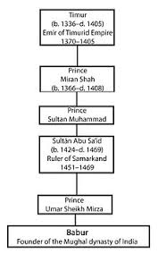 Mughal Emperors Wikivisually