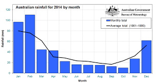 Rainfall Data On A Bar Graph For Australia 3 Ess2 1