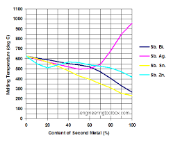 Alloys Of Metals Melting Points
