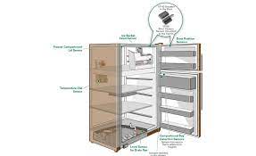 The defrost thermostat regulates the internal temperature of the freezer. Position And Level Sensing Applications In Refrigerators And Freezers 2017 08 01 Assembly