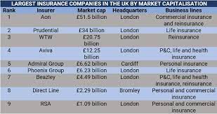 top largest insurance companies in the