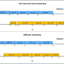 A First Come First Serve Scheduling Gantt Chart B