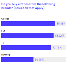 supermarket clothes what makes george