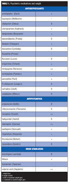 Psychiatric Medications And Weight Gain A Review