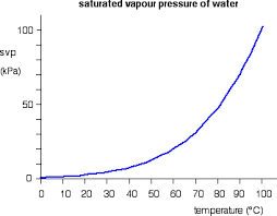Saturated Vapour Pressure An Introduction