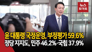 À± ´ëÅë·É ±¹Á¤¿î¿µ, ºÎÁ¤Æò°¡ 59.6%¡¦Á¤´ç ÁöÁöµµ, ¹ÎÁÖ 46.2%¡¤±¹Èû 37.9% - YouTube