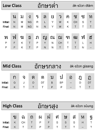 Thai Language Consonants Lets Talk Thai