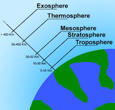 components of the atmosphere gases