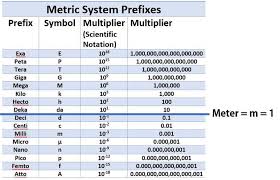Basic Metric System Weight Chart Unbiased Metric System
