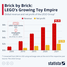 chart brick by brick lego s growing