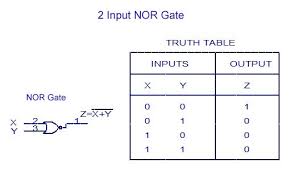 A subtractor is a digital logic circuit in electronics that performs the operation of subtraction of two number. Digital Electronics Logic Gates Basics Tutorial Circuit Symbols Truth Tables