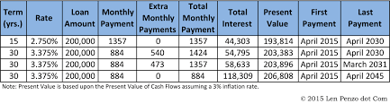 Home Loan Interest 15 Year Home Loan Interest Rates