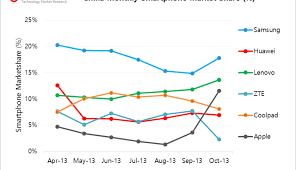 Chart Of The Day Surge In Apples Chinese Smartphone Sales
