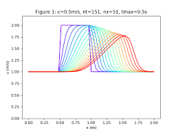 2 1d First Order Non Linear Convection