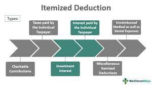 itemized deduction definition list