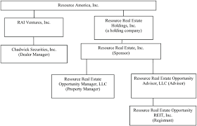 Resource Real Estate Opportunity Reit Inc