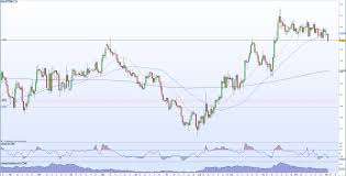 Sterling Gbp Usd Eur Gbp Gbp Nzd And Ftse Updated Charts