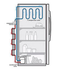 How Does A Refrigerator Work Real Simple