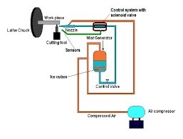 Flow Diagram Of The Coolant Supply Download Scientific Diagram