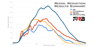Muzzle Brakes Recoil Reduction Results Summary
