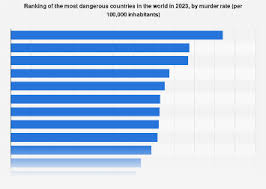 most dangerous countries by rate