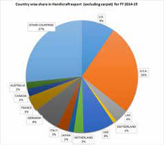 country wise share in handicraft export