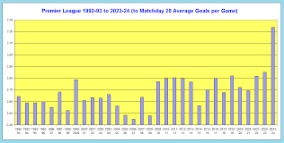 premier league goal record statistics