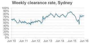 Sydney House Prices Are Up 9 In Less Than Half A Year