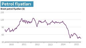 Petrol fiyatı 11 yılın en düşük seviyesinde | Al Jazeera Turk - Ortadoğu,  Kafkasya, Balkanlar, Türkiye ve çevresindeki bölgeden son dakika haberleri  ve analizler
