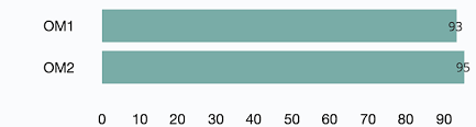 Horizontal Bar Chart In Canvas Value Of Measure Positioned