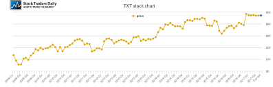 Textron Price History Txt Stock Price Chart