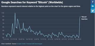 After Bitcoin Google Search Spike More People Are