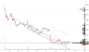 Aml Stock Price And Chart Lse Aml Tradingview