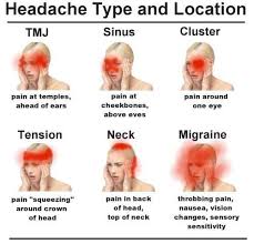 Hypertency Hypertension Headache Location Chart