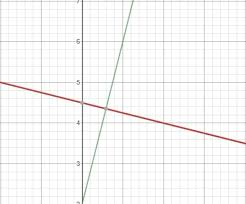 Write Equations Of Perpendicular Lines