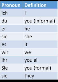 Pronouns N A D Reflexive Frau Robotos Language