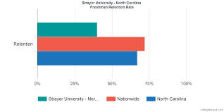 Strayer University North Carolina Graduation Rate
