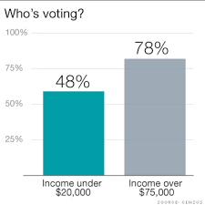 Why Poor People Still Arent Voting