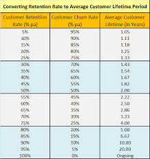 Converting Retention Rate To Customer Lifetime Period