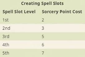 Character Build Wild Magic Support Sorcerer Dungeon Solvers
