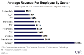 The s&p 500 index consists of most but not all of the largest companies in the united states. S P 500 Revenue Per Employee Perspective