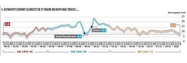 Explained In Charts Indias Economic Troubles Rediff Com