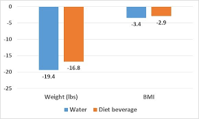 Water Vs Diet Soda Which Is Better For Weight Loss