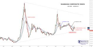 Long Term Shanghai Composite Charts Tell The Trade War Story
