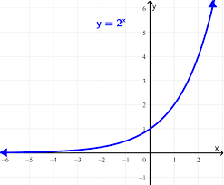 range of exponential functions