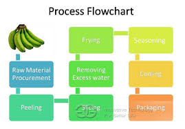 Process Flowchart Of Manufacturing Plantain Chips