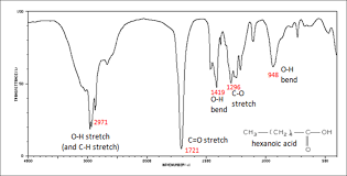 13 16 How To Interpret An Infrared Spectrum Chemistry
