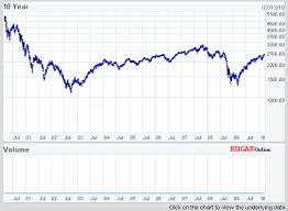 Stock Market Usa Nasdaq 10 Year Chart