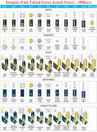 Officer Insignia Us Armed Forces Military Ranks Military